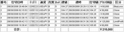 スキャルピングトレード 利益